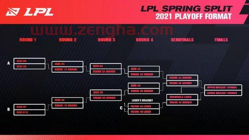 20121lpl季后赛规则（2021lpl 季后赛）