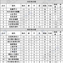 中乙联赛积分榜*消息