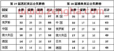 奥运会*统计表
