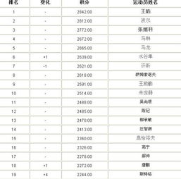 乒乓球世界排名*