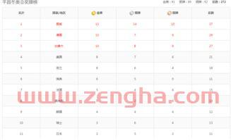 冬奥会*奖牌榜出炉