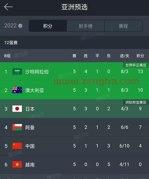 2022世界杯亚洲区积分榜