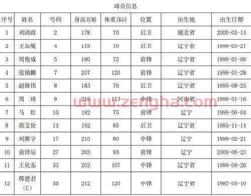 辽宁队队员名单