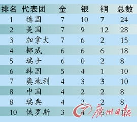 冬奥会排名榜