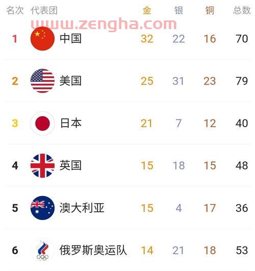2021奥运*排行榜