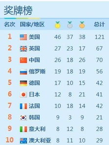 奥运会金牌总数排名