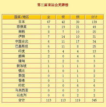 亚运会金牌榜