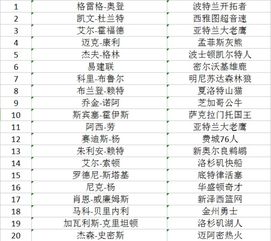 nba2009年选秀排名