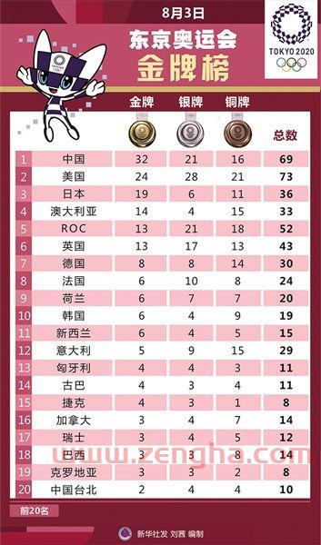 奥运奖牌榜东京