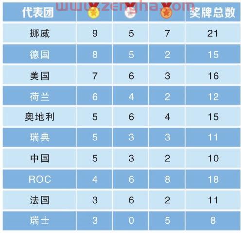 2022冬奥会*榜