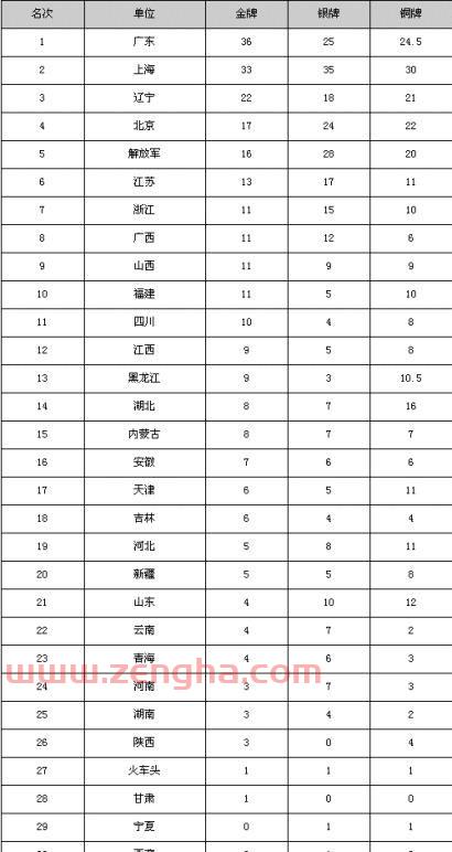 全运会各省奖牌榜