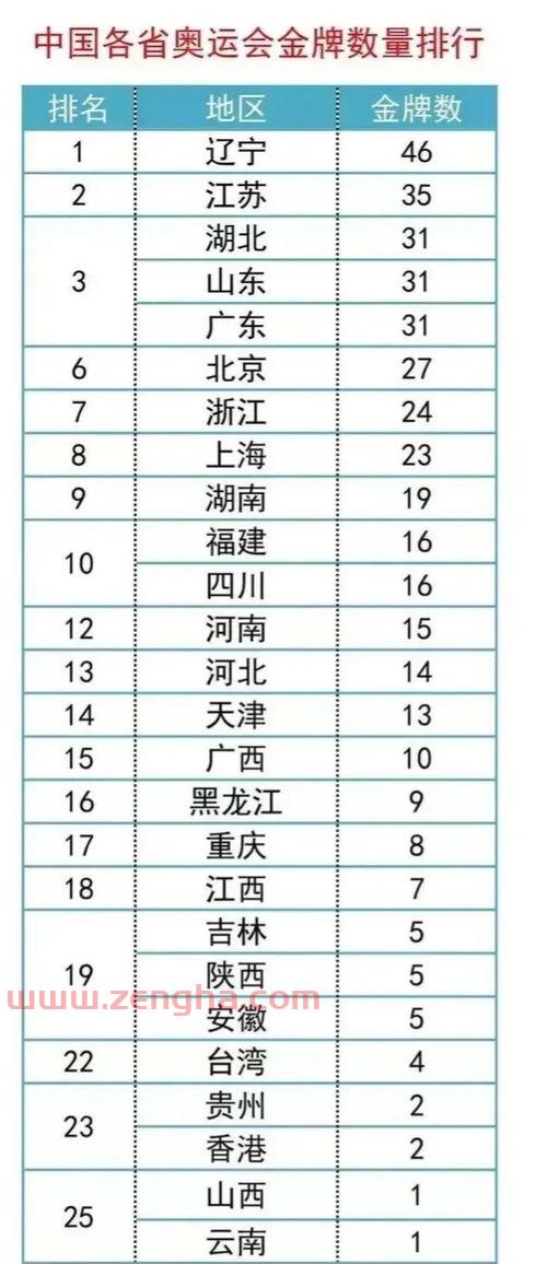 奥运会中国*数量排名