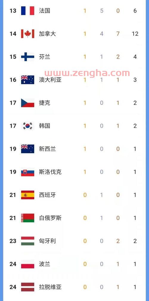 2022冬奥会金牌排行榜